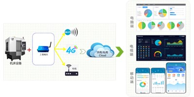 必赢国际机床云助力苏州易登机械转型升级